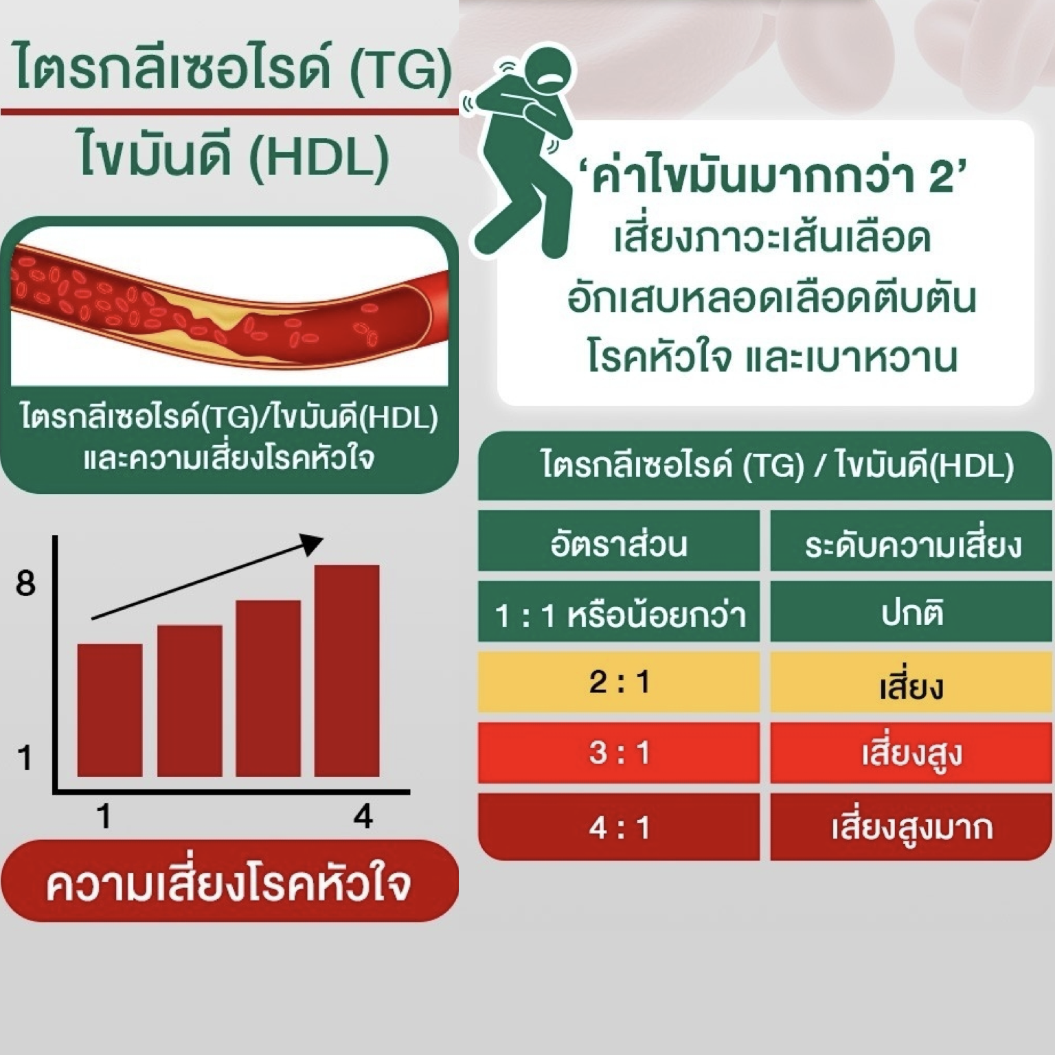 ภาพตัวอย่างการประเมิน TG HDL