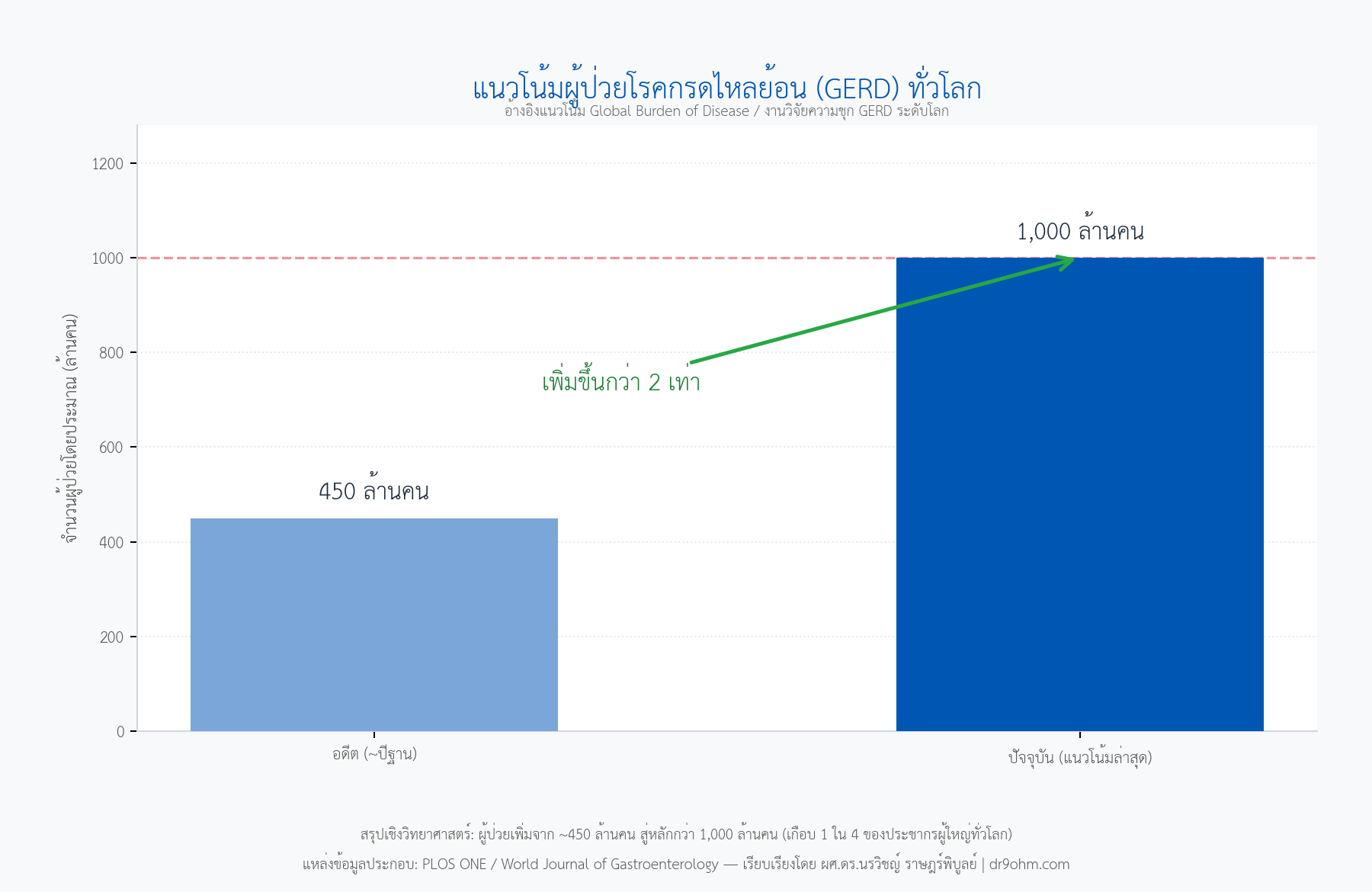 แนวโน้มผู้ป่วยโรคกรดไหลย้อน (GERD) ทั่วโลก