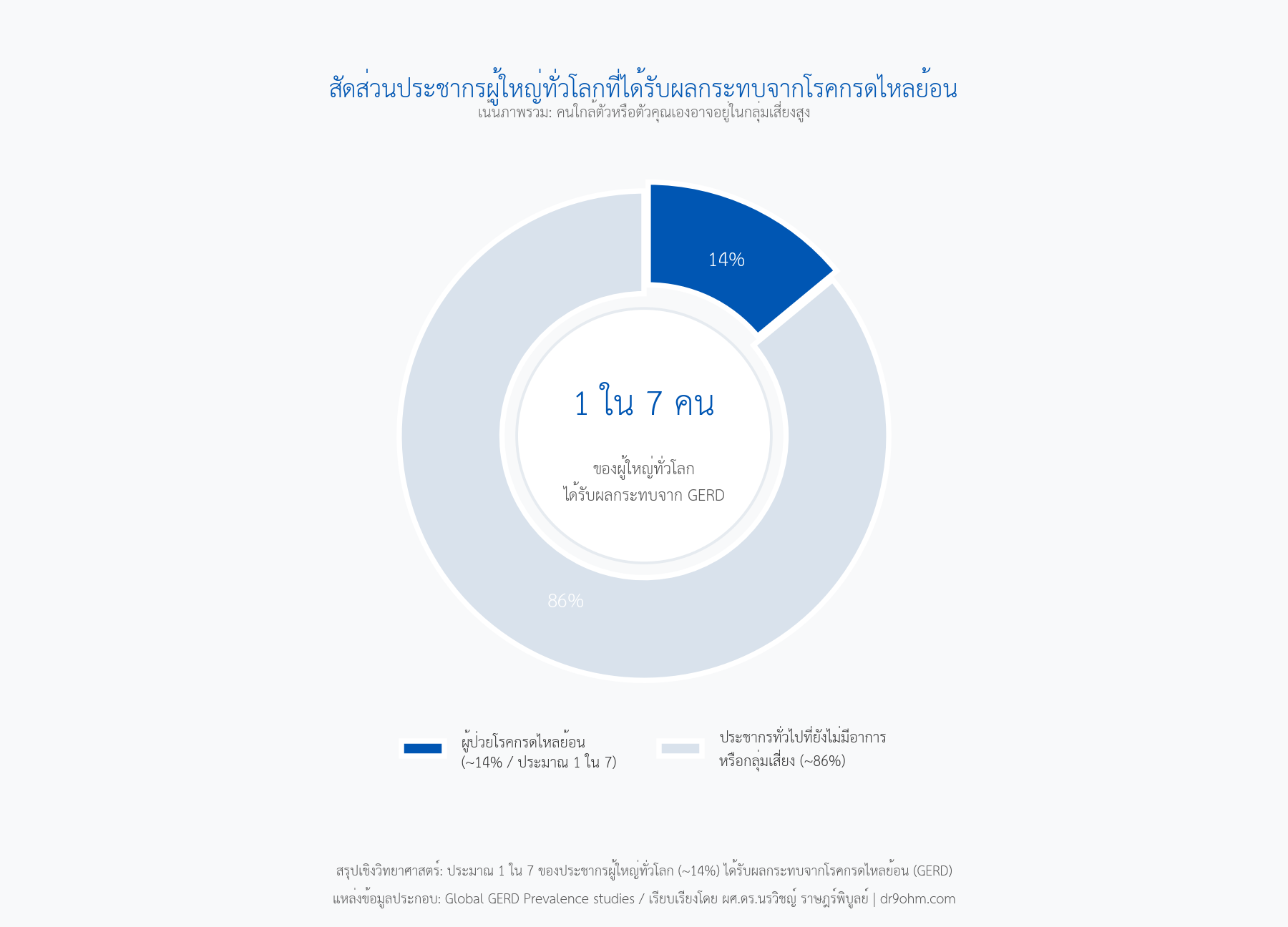 สัดส่วนประชากรผู้ใหญ่ทั่วโลกที่ได้รับผลกระทบจากโรคกรดไหลย้อน